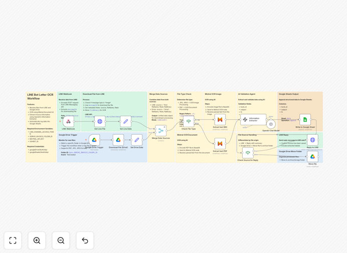 Thai government letter data extraction workflow diagram