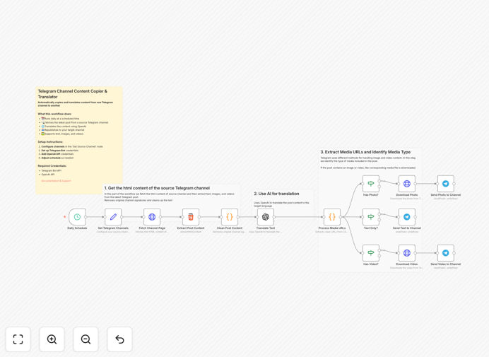 n8n workflow diagram for Telegram content translation automation