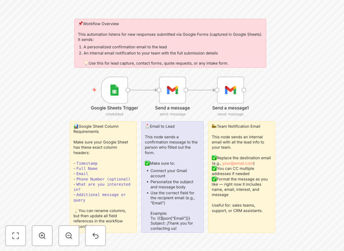 Automated lead response workflow diagram showing Google Forms to Sheets to Gmail integration
