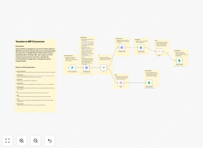 YouTube to MP3 conversion workflow diagram