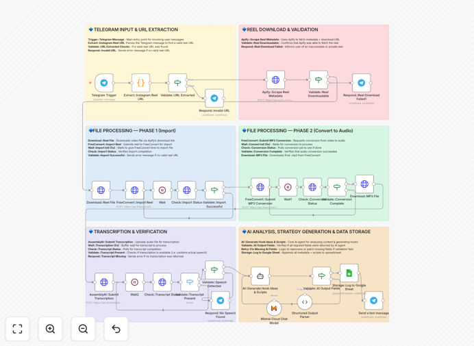 Instagram Reels AI repurposing workflow diagram
