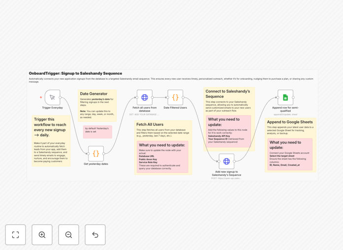 Saleshandy onboarding automation workflow diagram