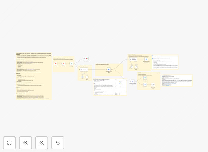IT support automation workflow diagram showing email to Jira ticket conversion with AI
