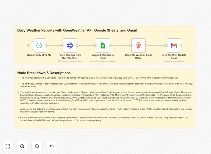Screenshot of weather report automation workflow