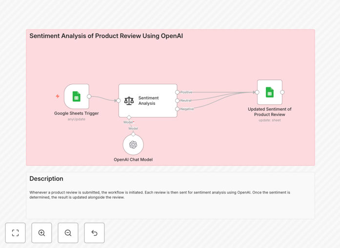 Visual diagram showing sentiment analysis workflow connecting Google Sheets to OpenAI AI model
