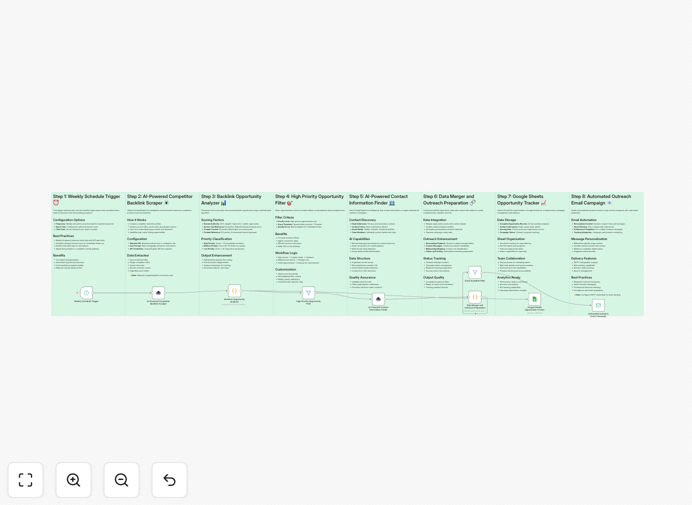 Backlink analysis workflow interface