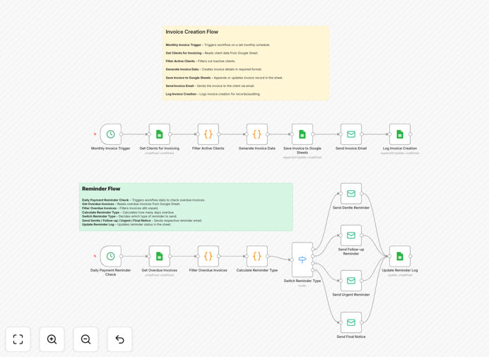 Invoice automation workflow diagram showing Google Sheets, email, and scheduling nodes