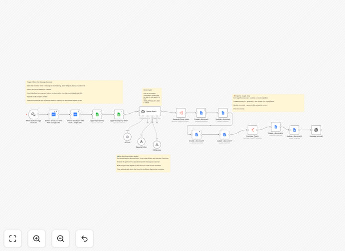 Visual diagram of an AI job application automation workflow connecting LinkedIn, AI analysis, and document creation in Google Docs