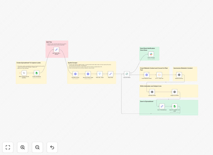 Workflow diagram showing Apollo lead scraping connected to GPT-4.1 email generation