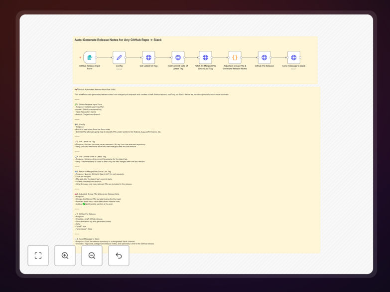 GitHub release notes automation workflow diagram