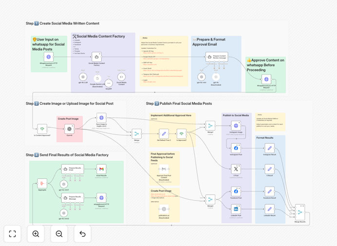 WhatsApp to social media content generation workflow diagram