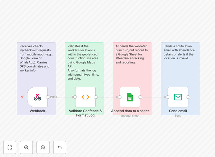 Visual diagram showing geofencing attendance tracking workflow with GPS, Google Sheets, and email integration