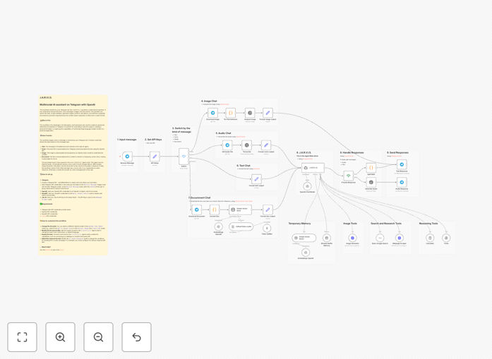 Multimodal AI assistant workflow diagram