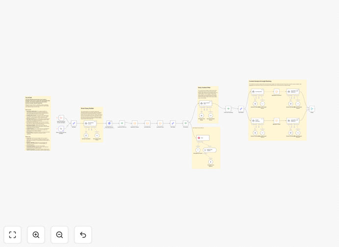 n8n workflow diagram showing AI research automation with GPT-4, Claude and Apify