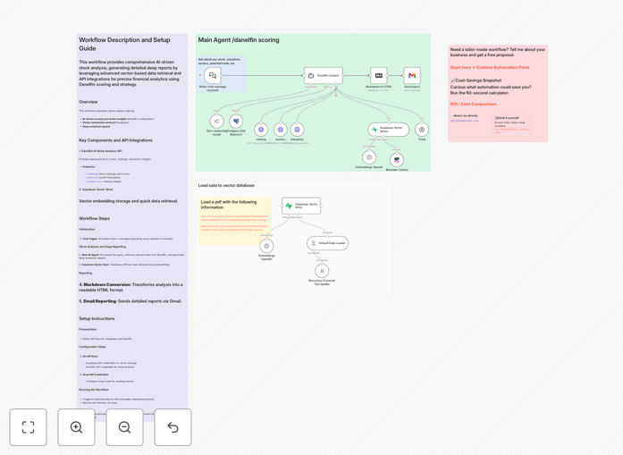 AI stock analysis workflow diagram showing data flow from market APIs through AI scoring to Gmail reports