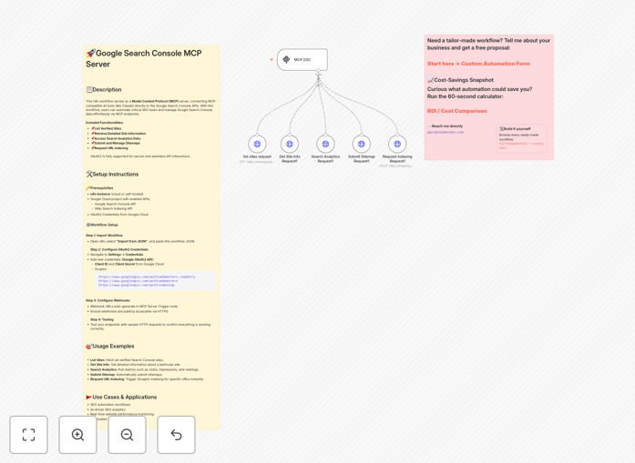 SEO automation workflow diagram connecting Google Search Console with AI tools