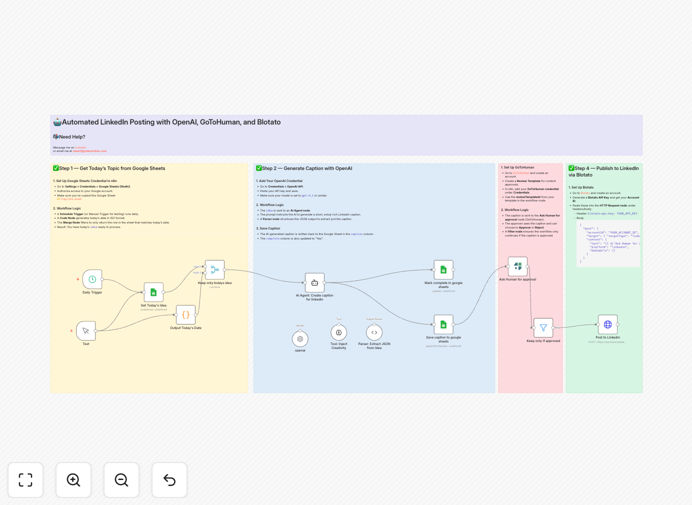 Workflow diagram showing AI content generation, human approval, and LinkedIn publishing