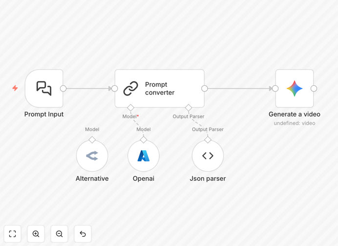 Workflow diagram converting natural language to Veo 3 JSON prompts