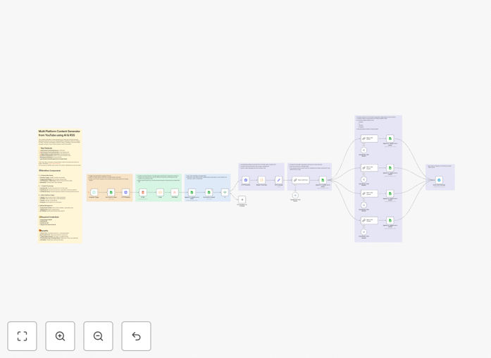 Multi-platform AI content generator workflow diagram showing YouTube to social media automation