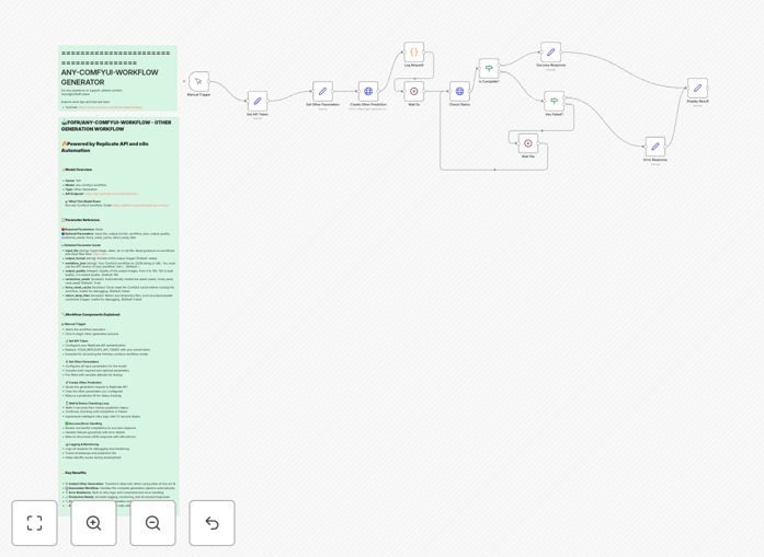 ComfyUI and Replicate API automation workflow diagram showing AI image generation process