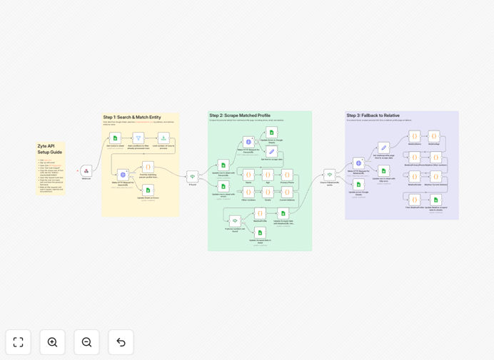 Skip tracing workflow diagram showing data flow from TruePeopleSearch through Zyte API to output