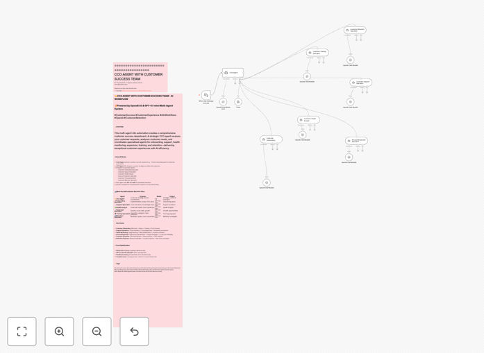 AI Customer Success Multi-Agent Team workflow diagram showing CCO agent and six specialist agents
