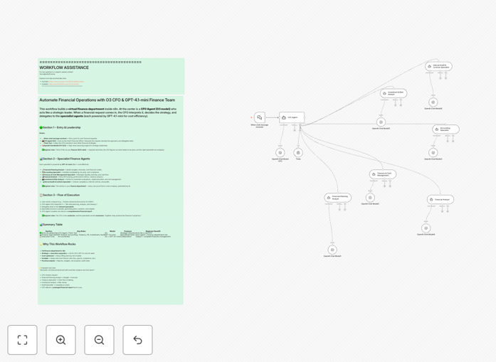 AI CFO and finance team automation workflow diagram in n8n