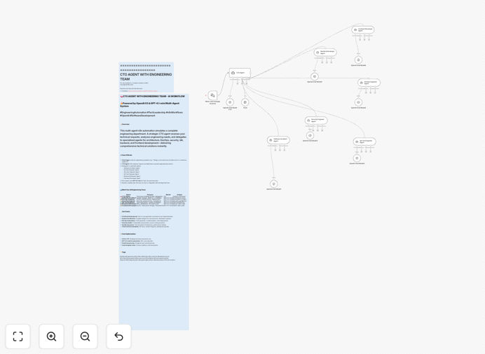 AI Engineering Department workflow diagram showing CTO agent and specialized engineering agents