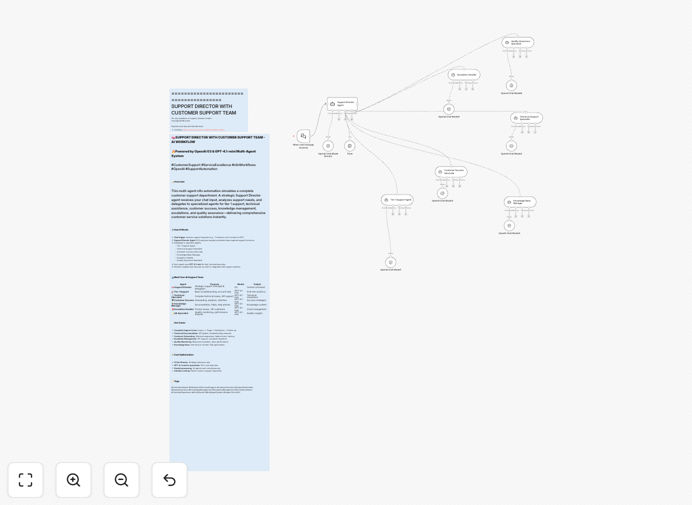 AI customer support workflow diagram showing multi-agent architecture