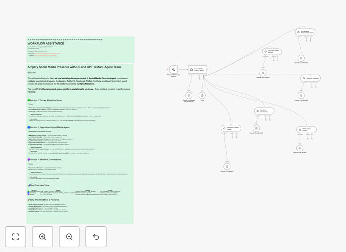 Diagram showing a social media director AI coordinating multiple platform-specific AI agents for content creation and analytics