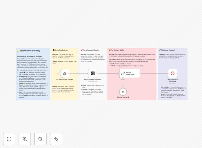 WhatsApp research assistant workflow diagram showing Twilio, Perplexity and Claude integration