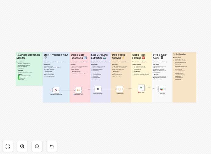 Blockchain monitoring workflow diagram showing AI risk detection and Slack alert integration