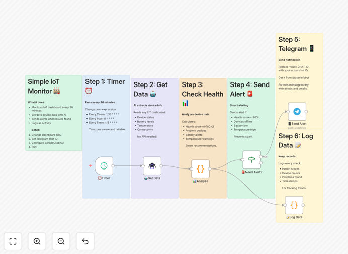 IoT device monitoring dashboard with alert notifications