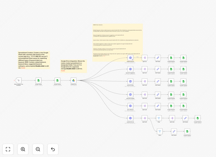 Visual diagram of the automated SEO keyword research workflow connecting DataForSEO and Google Sheets