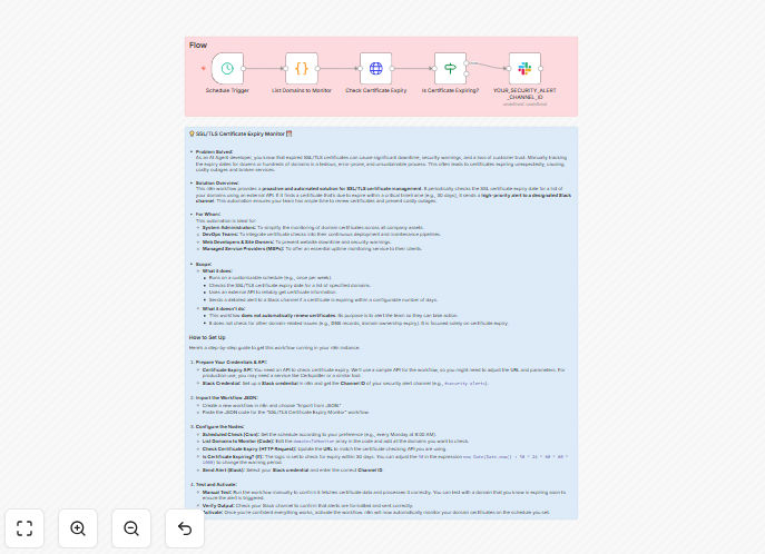 SSL certificate monitoring workflow diagram in n8n