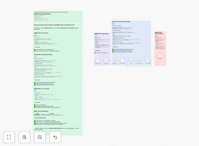 IBM Granite AI text generation workflow diagram showing API integration and content automation