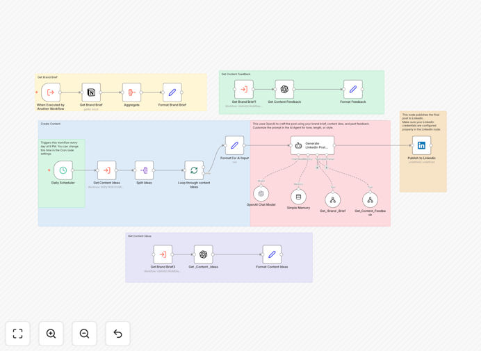 AI LinkedIn post creator workflow dashboard