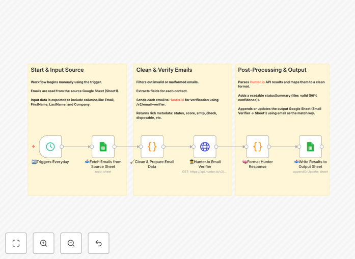 Workflow diagram showing email validation process between Google Sheets and Hunter.io