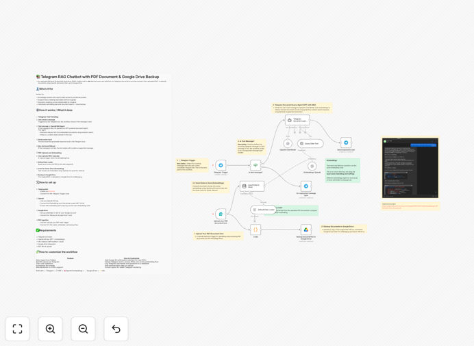 Telegram RAG chatbot workflow diagram showing document processing and conversation flow