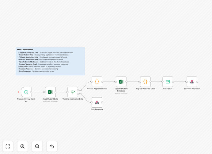 Student admission automation workflow interface in n8n