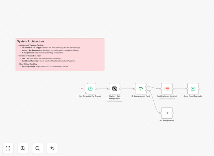 Visual diagram showing Notion database connected to email automation for assignment reminders