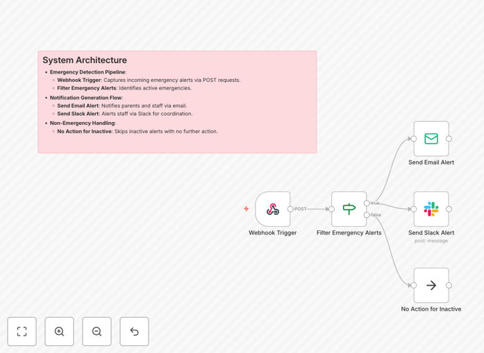 School emergency alert workflow diagram showing notification process