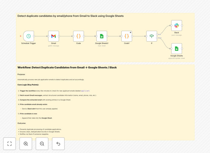 Visual diagram showing automation flow: Gmail to Google Sheets duplicate check to Slack notification