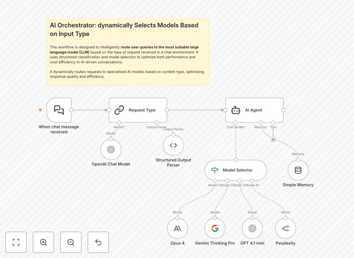 AI model routing workflow interface