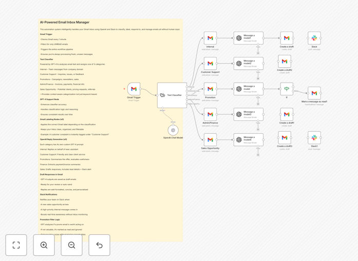 AI email manager workflow diagram showing Gmail, GPT-4 and Slack integration