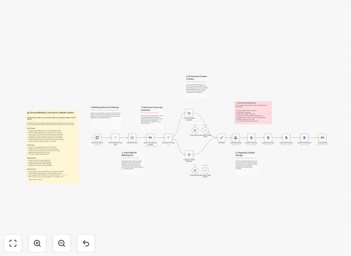 AI-powered workflow transforming meeting transcripts into LinkedIn content with Google Docs integration
