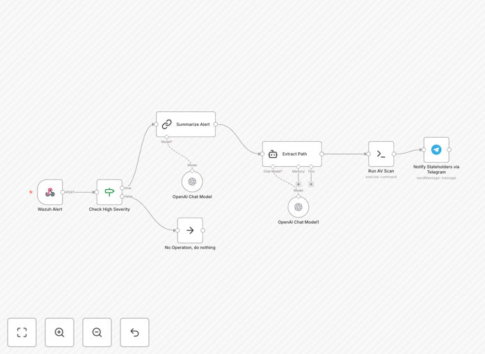 Wazuh, ClamAV and GPT-4 integration workflow diagram