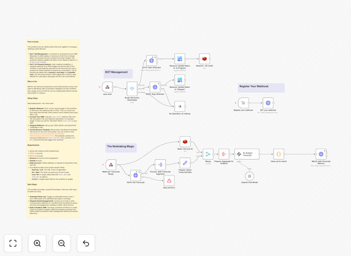 Meeting intelligence automation workflow diagram