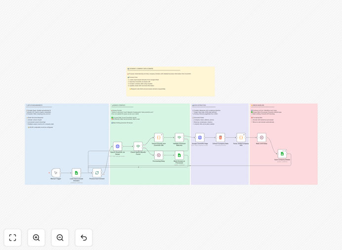 Visual diagram showing company data enrichment workflow from domain list to enriched Google Sheets