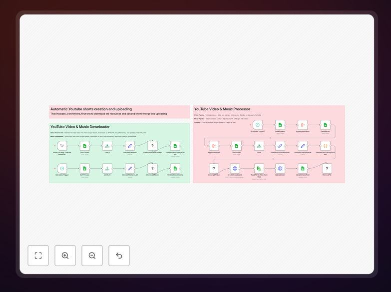 YouTube Shorts automation workflow diagram